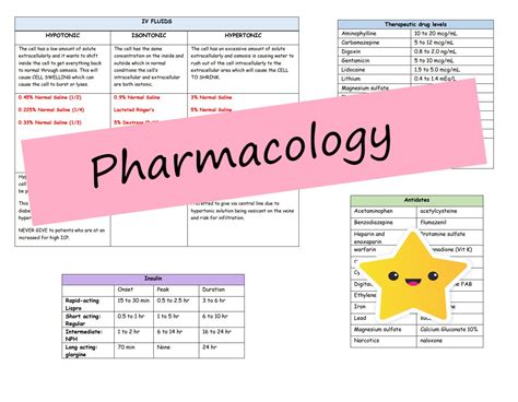 Editable Pharmacology Cheat Sheet For Nursing Students Etsy Canada