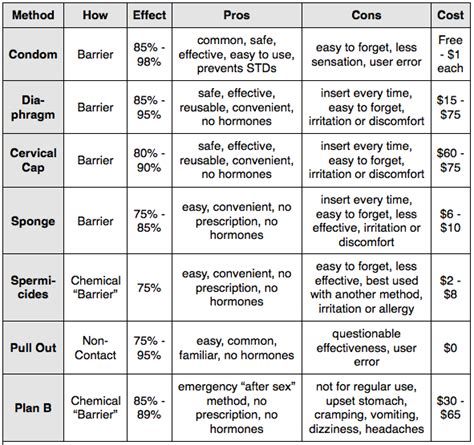 birth control pros and cons chart choosing between hormonal and nonhormonal birth control 2022