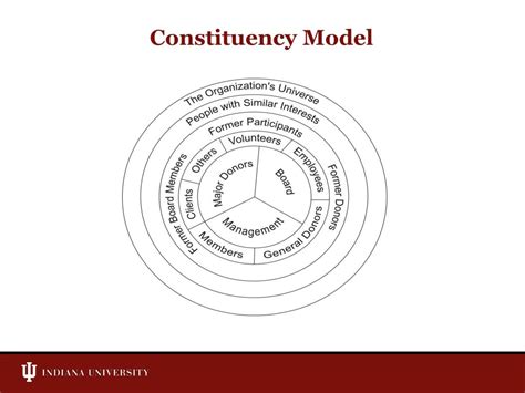 Ppt Identifying And Understanding Your Constituencies Powerpoint