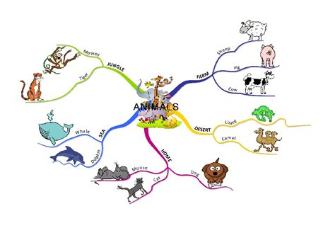 Animal Mind Map For Kids