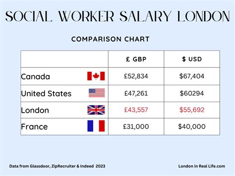 Whats A Good Salary In London 5 Average Salaries Compared