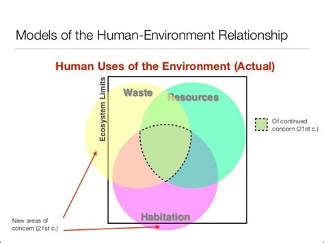 The Human Environment Relationship Key Concepts And Models
