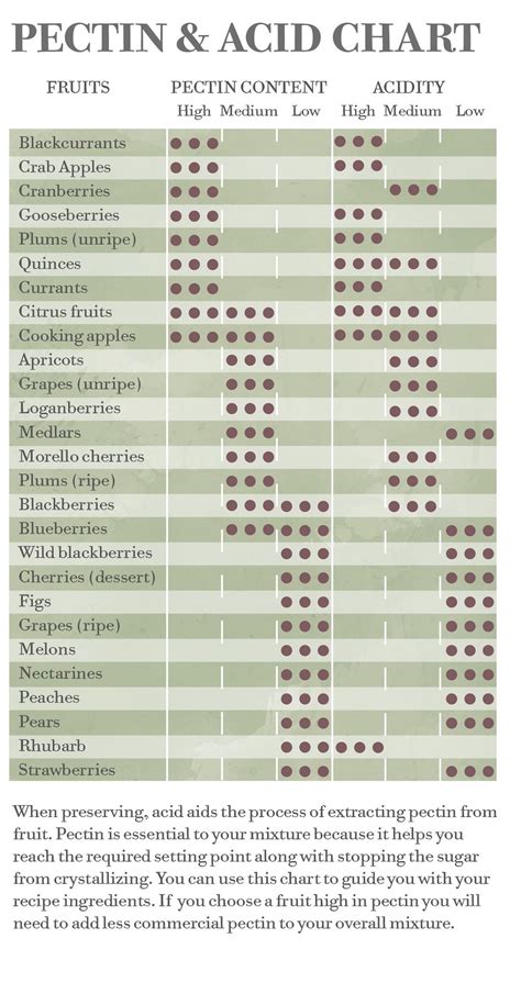 Acidity And Pectin Chart Pectin Apple Cranberry Jam Jar