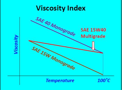 Calculate Viscosity Index Mevalog