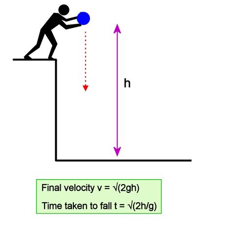 Solving Projectile Motion Problems — Applying Newton's Equations of Motion to Ballistics | Owlcation