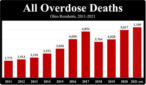 New Report Ohio Overdose Deaths In 2021 Harm Reduction Ohio