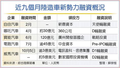 威馬獲李嘉誠賭王家族企業入股 國際 旺得富理財網