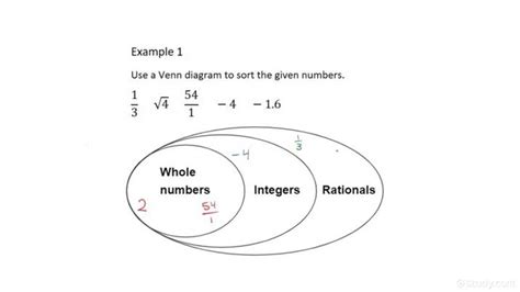 How To Construct A Venn Diagram To Classify Rational Numbers Algebra