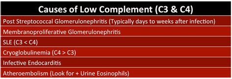 Salim R Rezaie Md On Twitter 6 Causes Of Low Complement Levels C3