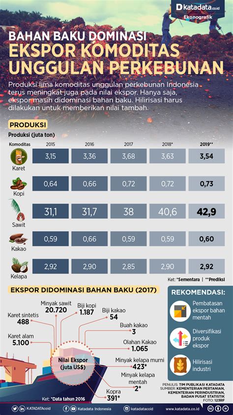Bahan Baku Dominasi Ekspor Komoditas Unggulan Perkebunan Infografik