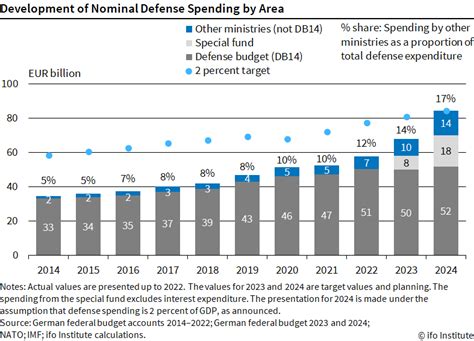 Germanys Defense Budget And Special Funds Not Enough To Meet 2 Percent