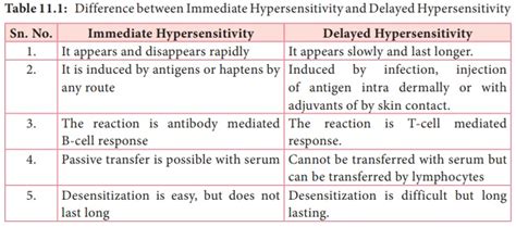 Hypersensitivity Classification Of Hypersensitivity Immunology