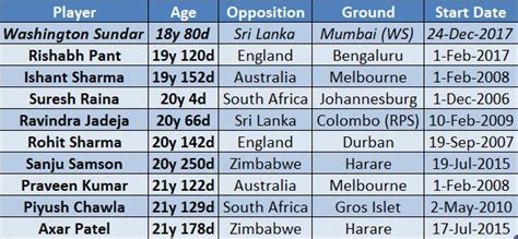 Add a bio, trivia, and more. Washington Sundar becomes the youngest T20I player for India