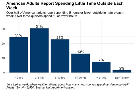 Adults Spend Little Time Outside Weekly Nature Of Americans