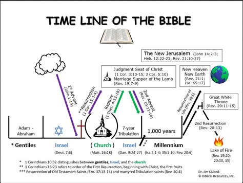 Timeline Chart Of Bible History Printable Templates