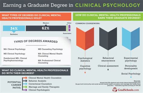 Graduate Degrees In Behavioral Psychology Infolearners