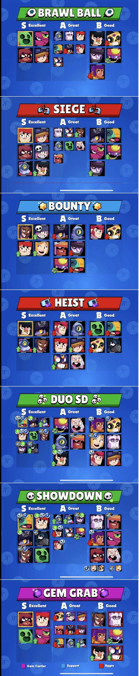 The purpose of brawl stars best starting characters guide is to give you an introduction about the tier list and best brawlers in the brawl stars. Tier lists for all game modes taken from the video that ...