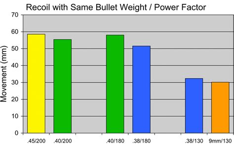 Pistol Recoil Comparison Chart