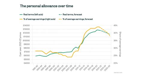 The Personal Allowance Over Time Ifs Taxlab