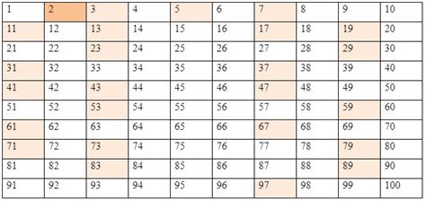 Prime And Composite Numbers Definition Examples Types Charts