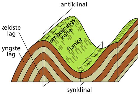 Mengenal Geografi Diastropisme Tektonisme