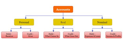 Epic games, which has garnered quite a lot of audiences with fortnite, is focused on collecting users by releasing free games every week. What is Accounting