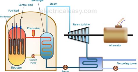 With information technologies, it is now possible to aggregate the when we think about power plants, we tend to visualize large facilities that produce an output in the scale of megawatts. Basic Layout and Working of a Nuclear Power Plant ...
