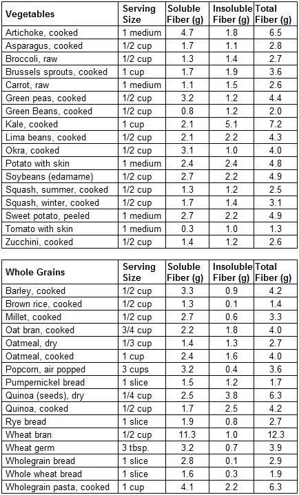 Printable Soluble Fiber Foods Chart