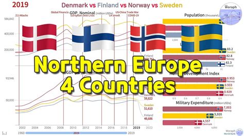 denmark vs finland vs norway vs sweden country comparison 1960~2019 youtube
