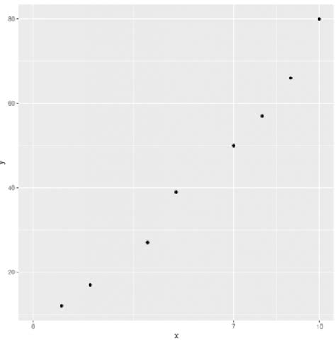 Set Ggplot Axis Limits By Date Range In R Example Change Scale How To Breaks With Examples