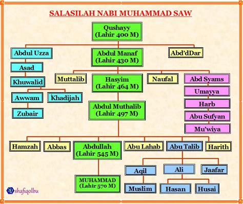 Silsilah Nabi Muhammad Saw 70 Nama Silsilah Keturunan Nabi Muhammad