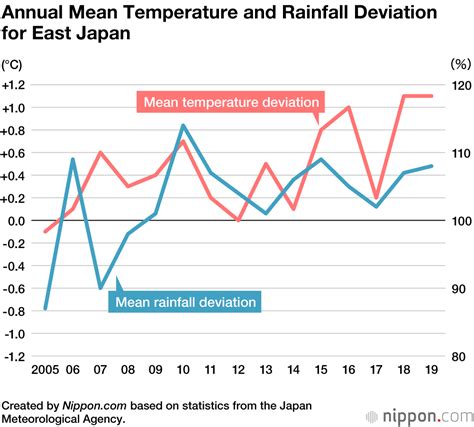 Japan Climate Chart