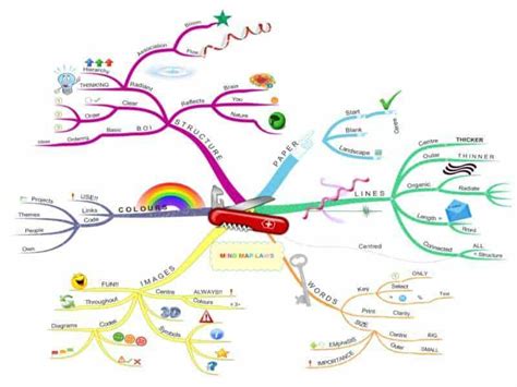 The Best Mind Mapping Software Which One To Use Accept Mission