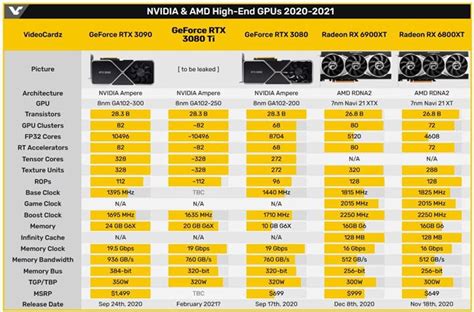 Nvidia lied and you are making their game. ASUS, GeForce RTX 3080 Ti ve RTX 3060 Kartlarının ...