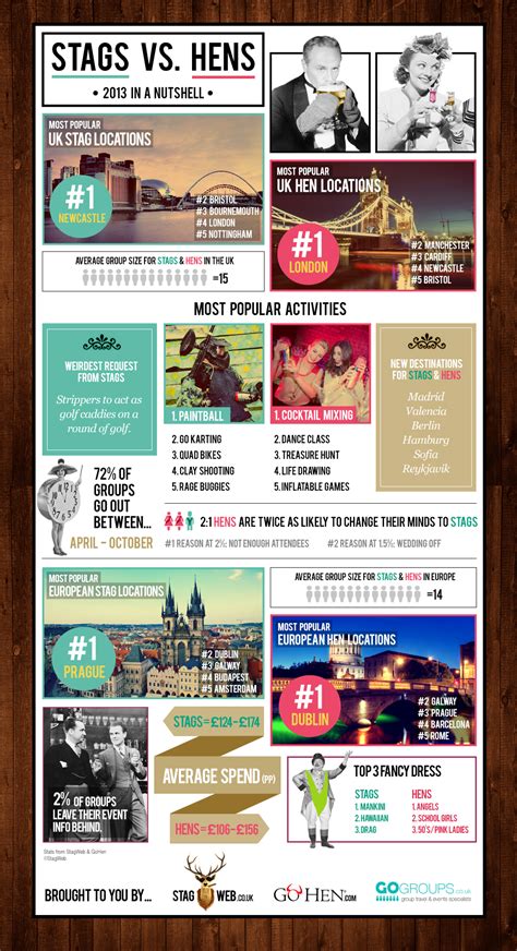 Infographic Hens And Stags Weddingdates Blog Uk