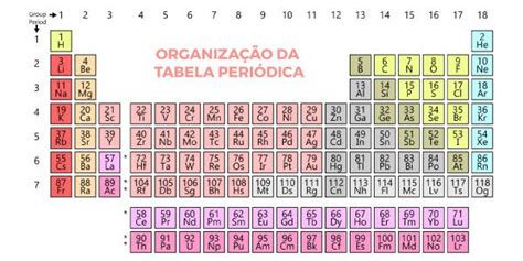 Aprenda Tudo Sobre A Organização Da Tabela Periódica Saiba Tudo Sobre