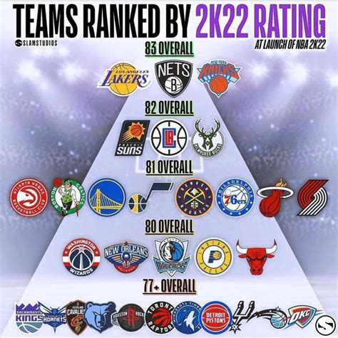 Nba Teams Ranked By 2k22 Ratings Rnyknicks