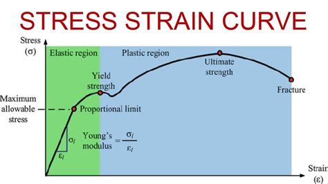 Stress Strain Curve Detail Explanation Youtube