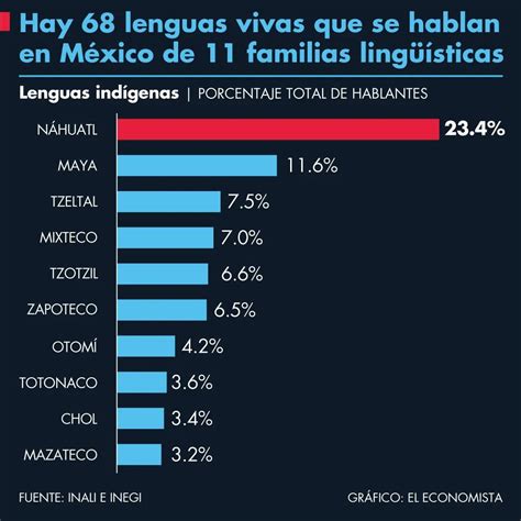 Cuantas Familias De Lenguas Indigenas Y Cuantas Variantes De Las 68
