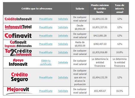 Tipos De Crédito Infonavit Para Compra De Vivienda