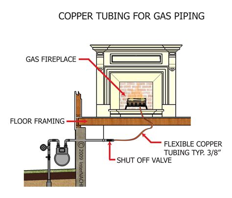 Copper Tubing For Gas Piping Inspection Gallery Internachi