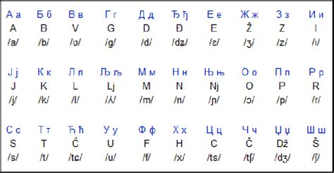 Select a language international phonetic alphabet western languages diacritics albanian amharic arabic. Serbian Cyrillic Alphabet Translation To English - Photos ...