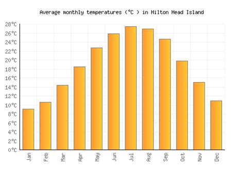 Hilton Head Island Weather Averages And Monthly Temperatures United