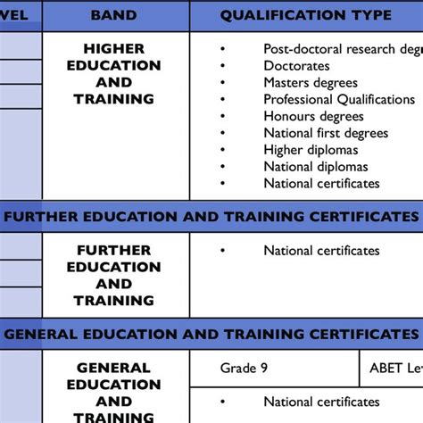 The National Qualifications Framework in terms of general occupational... | Download Scientific ...