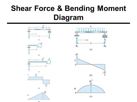 Shear Force And Bending Moment Formulas With Diagram Ccal Shear Force