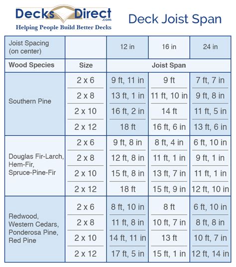 This Helpful Deck Joist Span Chart Will Help You Learn How Long Your