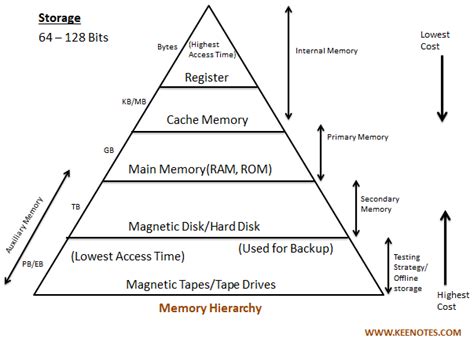 Memory Hierarchy Key Notes