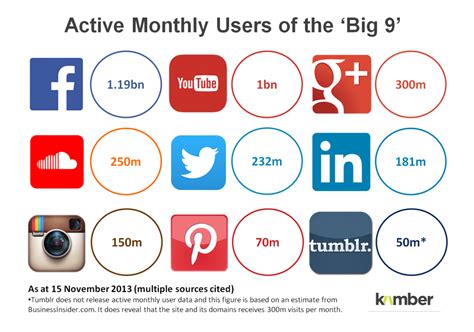Social Media Marketing Social Media Stats