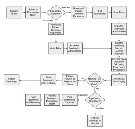 Typical Patient Flow Through A Surgical Suite Download Scientific Diagram