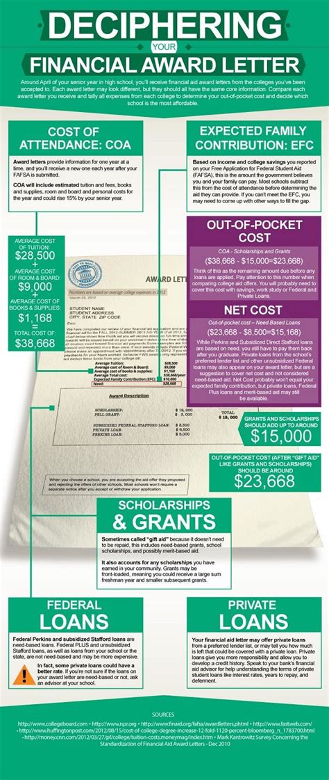 Understand Your Financial Aid Award Letter Infographic Financial